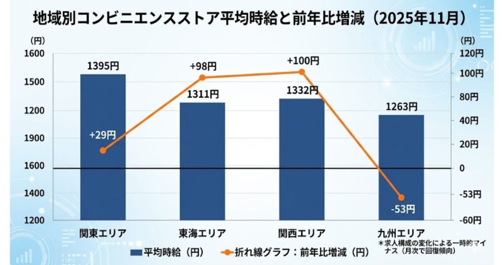 2025年11月時点における地域別（関東・東海・関西・九州）のコンビニ平均時給と、前年比の増減を表した棒グラフおよび折れ線グラフ