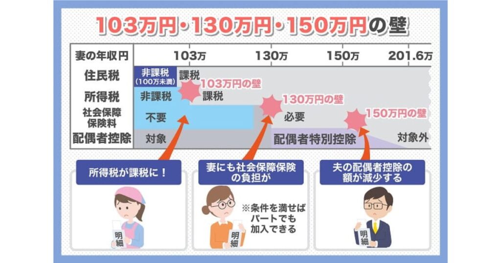 103万や130万の壁を図解