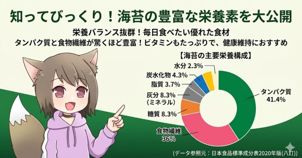 ネコ耳の女の子が指示棒で円グラフを指しているイラスト。上部に「海苔の豊富な栄養素」についての見出しがあり、円グラフは「タンパク質41.4%」「食物繊維36%」など、海苔の主要な栄養構成を示している。