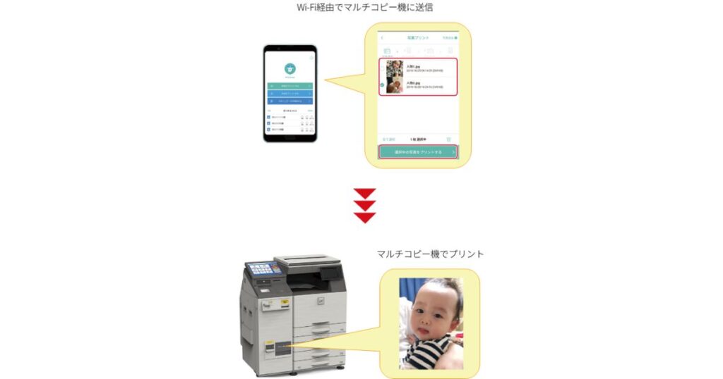 スマートフォンからWi-Fi経由でマルチコピー機に画像データを送信し、赤ちゃんの写真を印刷する流れの説明図。