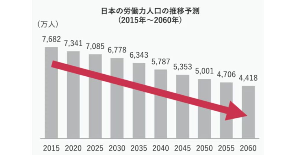 2015年から2060年までの日本の労働力人口の推移予測を示す棒グラフ。年々人口が減少していく推移が赤い矢印で強調されている図。
