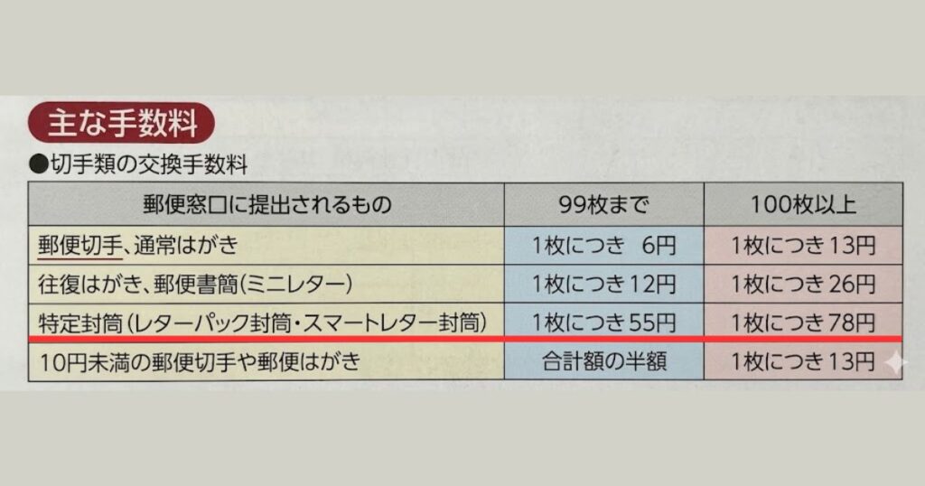 「郵便窓口に提出されるもの」や枚数に応じた「切手類の交換手数料」が記載された、郵便局の主な手数料一覧表。特定封筒（レターパック封筒など）の項目に赤いアンダーラインが引かれている。