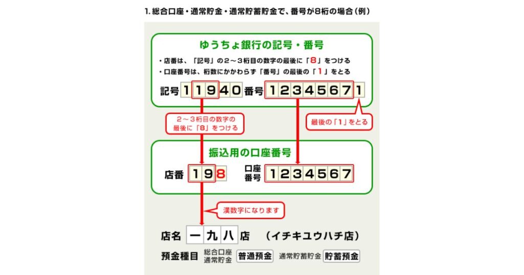 ゆうちょ銀行の「記号・番号」から振込用の「店番・口座番号・店名(漢数字)」へ変換する規則をわかりやすく解説した図解。