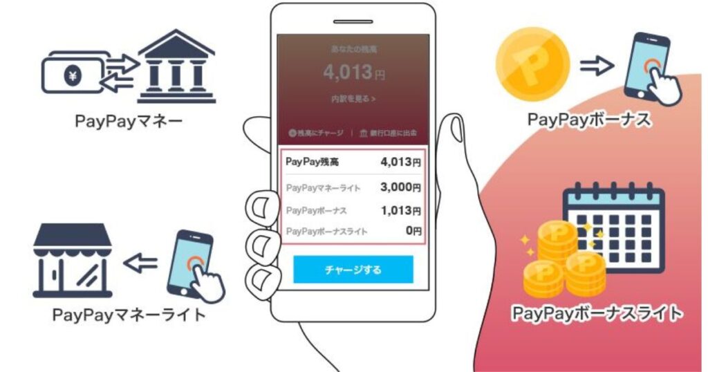 スマートフォンの画面に表示された「PayPay残高」の内訳（マネー、マネーライト、ボーナスなど）と、それぞれのチャージや出金ルートを表した解説イラスト。