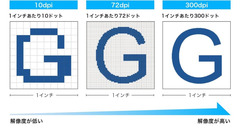 10dpi、72dpi、300dpiによる「G」の文字の粗さと解像度の違いを比較した分かりやすい解説図