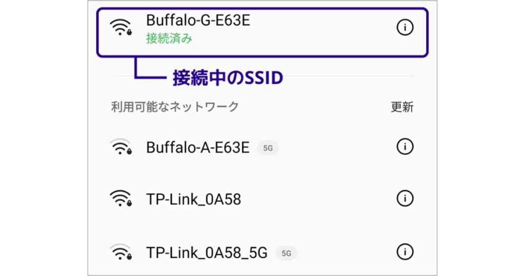 スマホのWi-Fi設定画面のスクリーンショットで、「接続中のSSID」として一番上のネットワークが選択されている状態の解説図。