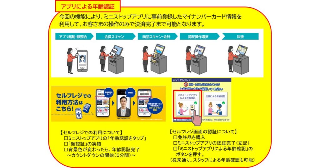 ミニストップアプリにマイナンバーカードを事前登録してセルフレジで年齢認証を行う手順の解説イラスト。