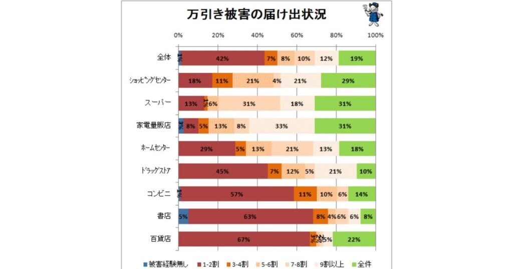 各種小売業(コンビニ、書店、百貨店など)における「万引き被害の届け出状況」の割合を色分けで比較した横棒グラフの資料。