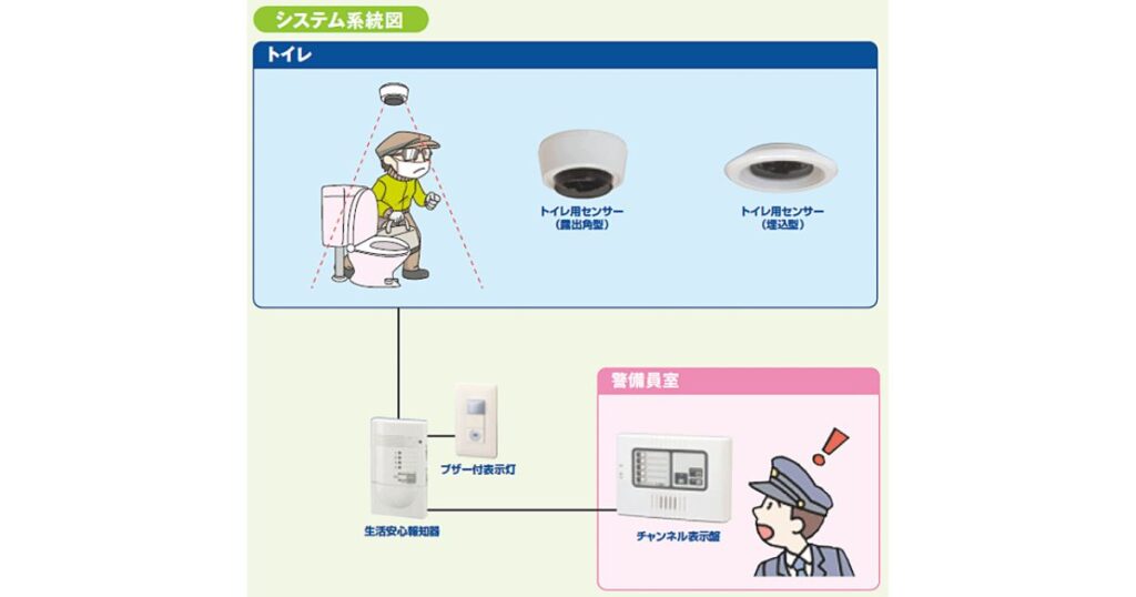 トイレ内での高齢者や利用者の転倒・残留を検知するシステムの仕組みを表した解説図。天井のセンサーから警備員室の表示盤へ通知が届くルートが描かれている。