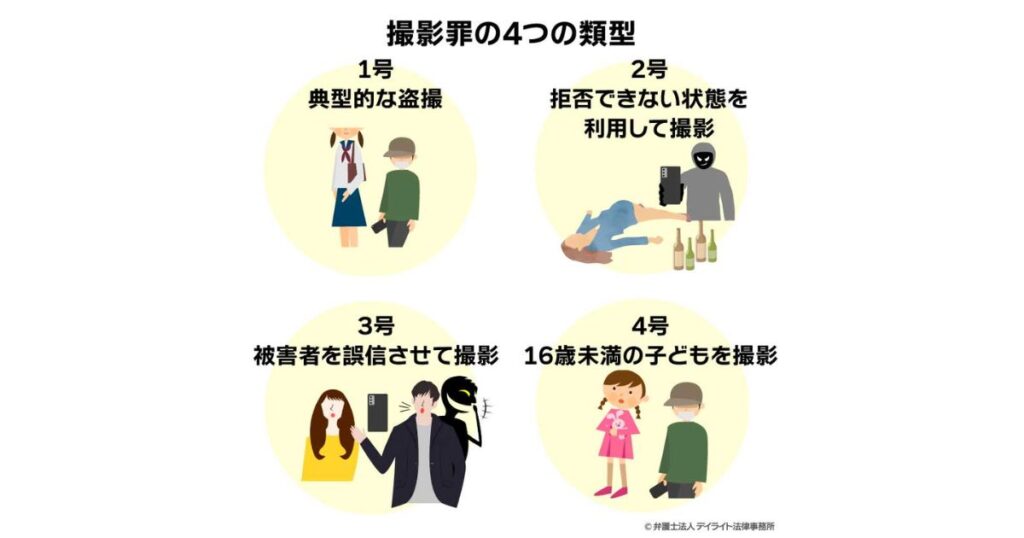 「撮影罪の4つの類型」をイラストで説明した図。典型的な盗撮、拒否できない状態の撮影、誤信させての撮影、16歳未満の子どもの撮影の4つのシーンがまとめられている。