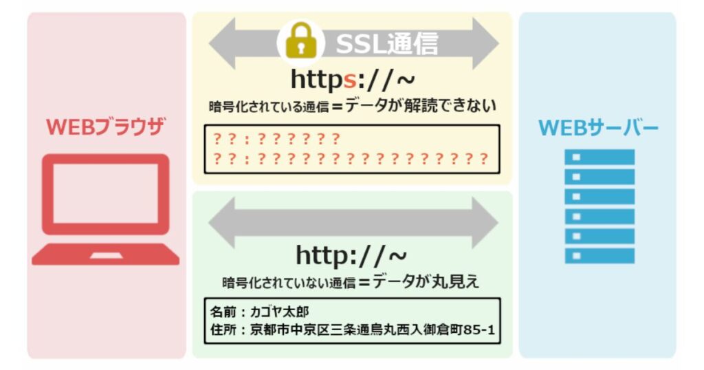 WEBブラウザとWEBサーバー間のSSL通信（暗号化）とhttp通信（非暗号化）の違いを比較した、セキュリティ解説図。